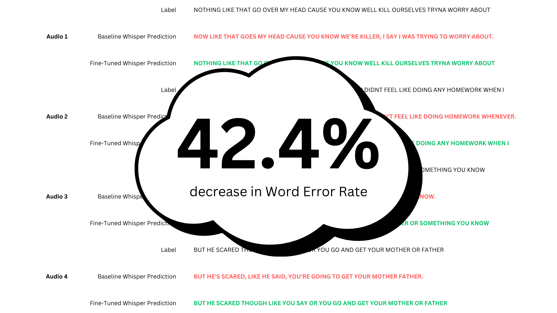 Improving AAVE Speech-to-Text