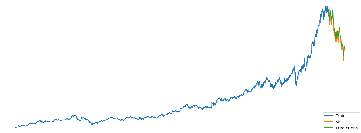S&P 500 Stock Price Analysis